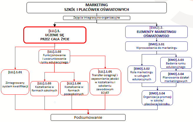 Wykres „Marketing szkół i placówek oświatowych” Zajęcia integracyjno-organizacyjne [LLL].1. Uczenie się przez całe życie [LLL].1.01. Zintegrowany system kwalifikacji [LLL].1.02. Funkcjonowanie i uwarunkowania rynku edukacyjnego [LLL].1.03. Kształcenie w formach szkolnych [LLL].1.04. Kształcenie w formach pozaszkolnych [LLL].1.05. Transfer osiągnięć i zapewnianie jakości w kształceniu i szkoleniu zawodowym ECVET [EMO].3. Elementy marketingu oświatowego [EMO].3.01. Wprowadzenie do marketingu [EMO].3.02. Rola marketingu w usługach edukacyjnych [EMO].3.03. Badanie rynku edukacyjnego [EMO].3.04. Planowanie działań marketingowych [EMO].3.04. Organizacja promocji w szkole/placówce/ośrodku Podsumowanie